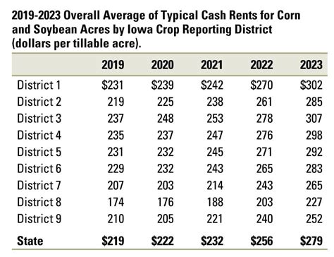 Iowa farmland cash rental rates rose by approximately 10. . 2023 iowa state cash rent survey